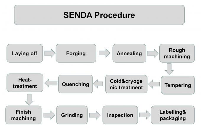 Senda Group Co.，Ltd quality control 2